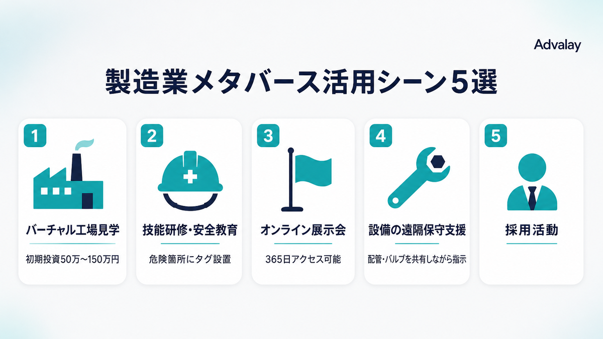 製造業でメタバースを活用する5つのシーンを示すインフォグラフィック