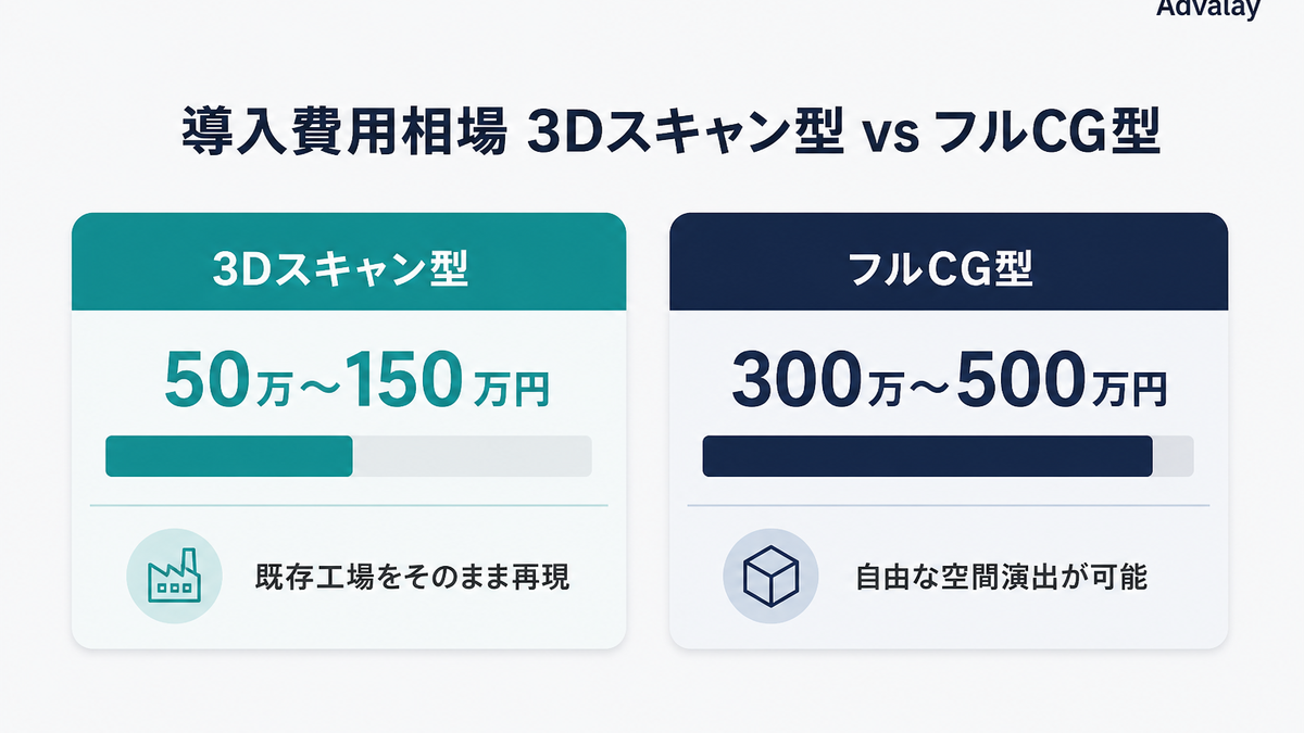 メタバース導入費用の相場を3Dスキャン型とフルCG型で比較したインフォグラフィック