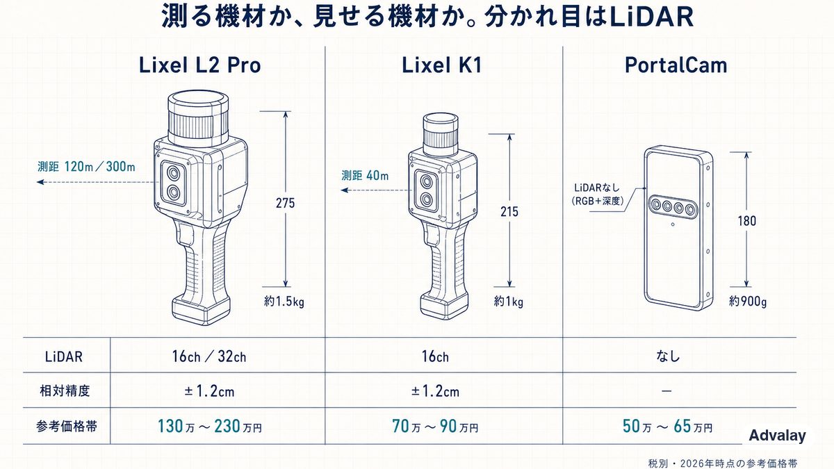 Lixel L2 Pro・K1・PortalCamの3製品を測距距離と重量で比較した図面