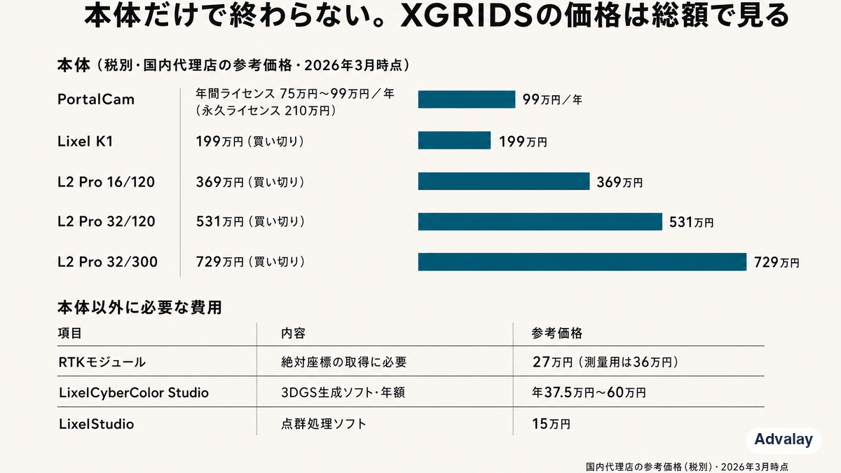 XGRIDS 5モデルの本体価格と、RTK・ソフトウェアライセンスの追加費用を並べた価格表（国内代理店の参考価格・税別・2026年3月時点）
