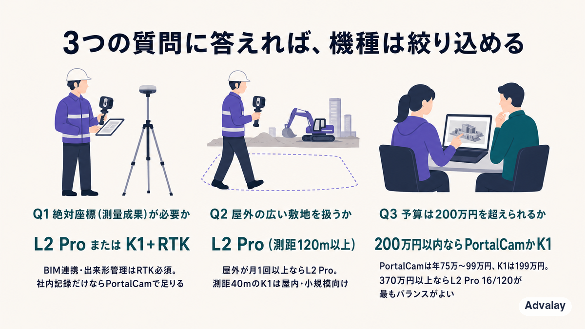 絶対座標・屋外の広さ・予算200万円の3つの質問で機種を絞り込む選び方の図