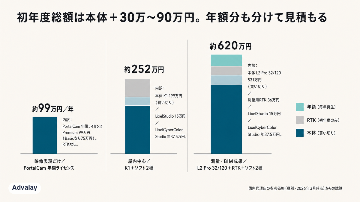 PortalCam・K1・L2 Proの初年度導入総額を本体・RTK・ソフトウェアの内訳で積み上げた比較図（国内代理店の参考価格・税別）