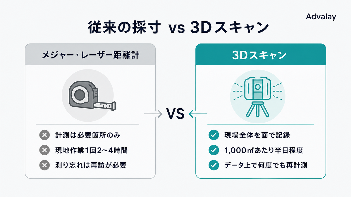 工場の3Dスキャンとメジャー採寸の違いを比較した図解