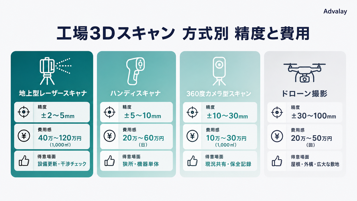 工場で使われる4種類の3Dスキャン方式と精度・費用の比較図