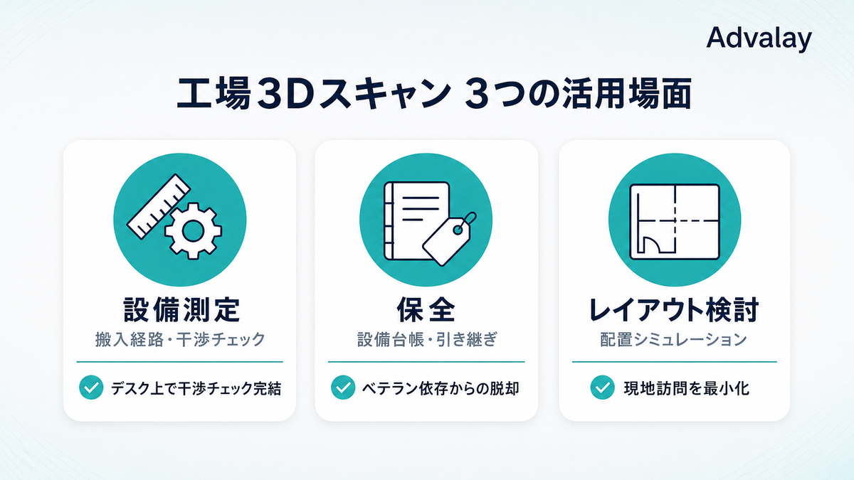 工場の3Dスキャン活用場面3つ（設備測定・保全・レイアウト検討）の図解