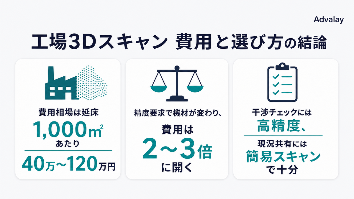 工場3Dスキャンの費用相場と選び方の結論をまとめた図解