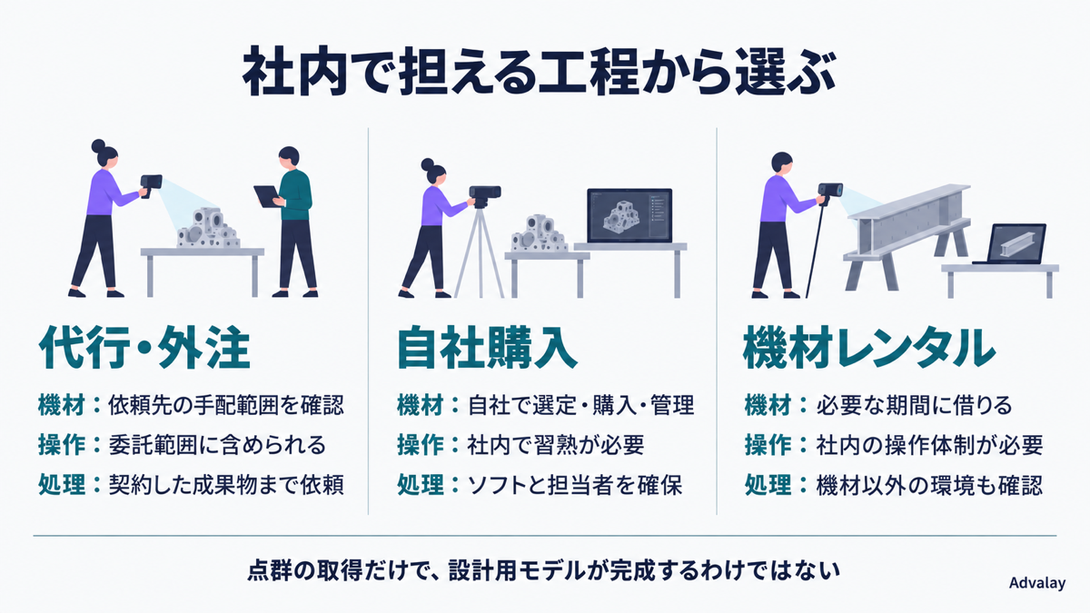 3Dスキャンの代行・自社購入・機材レンタルを、機材の確保、操作・計測、データ処理の担当範囲で比較