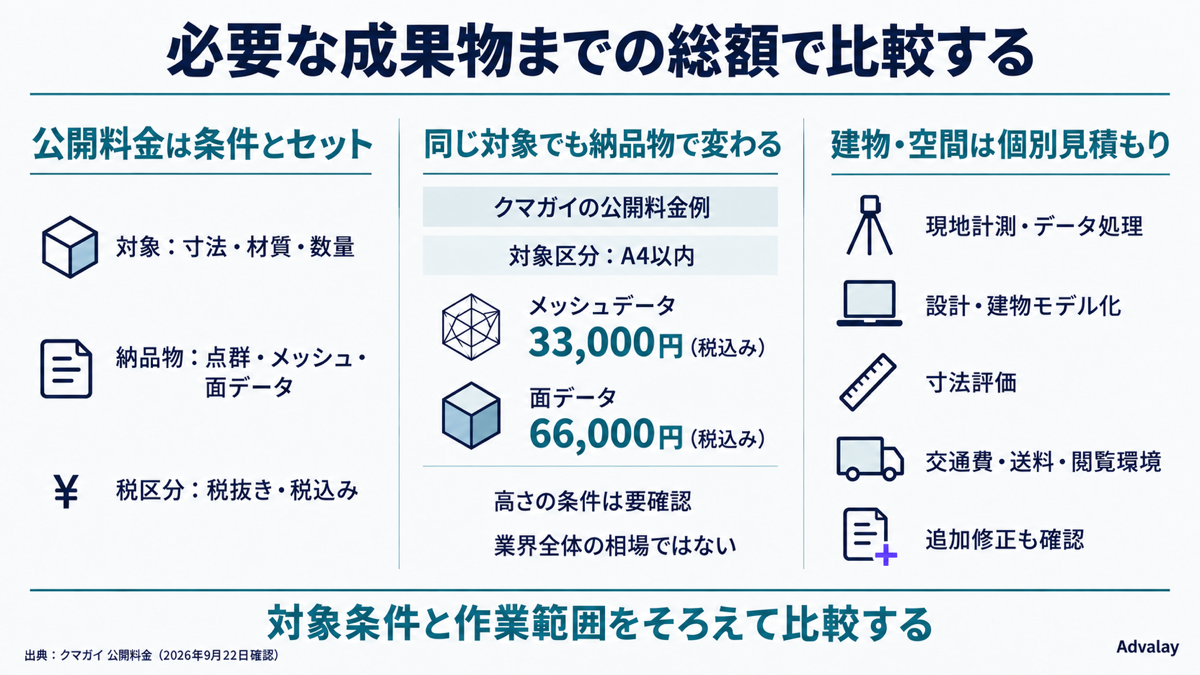 3Dスキャン料金の比較条件。クマガイのA4以内の公開料金例はメッシュ33,000円、面データ66,000円でいずれも税込み。高さの条件は要確認