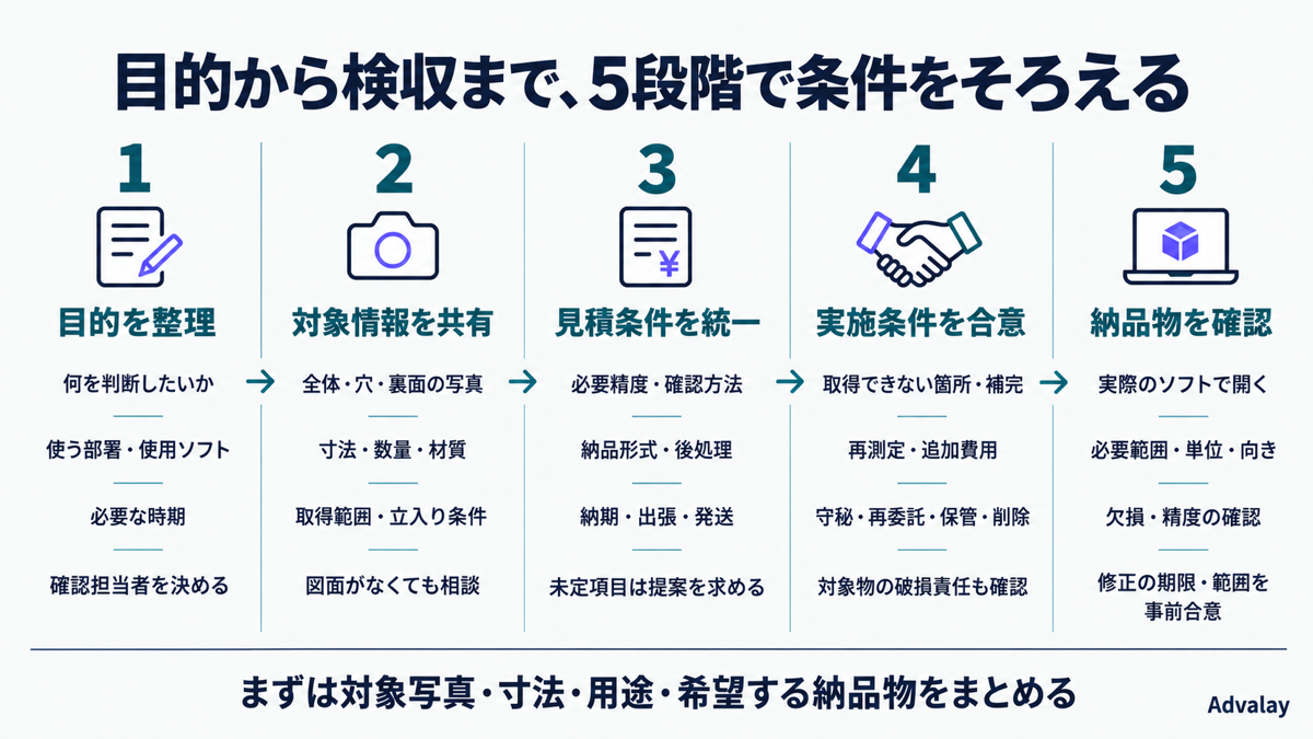 3Dスキャン代行の依頼手順。目的の整理、対象情報の共有、見積条件の統一、実施条件の合意、利用環境での納品確認の5段階