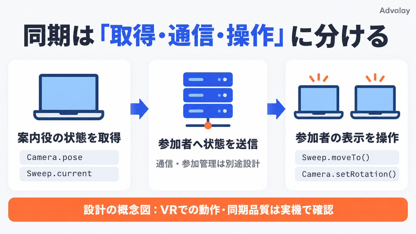 Camera.poseとSweep.currentで状態取得、別途設計する通信を経てSweep.moveToとCamera.setRotationで表示を操作する概念図